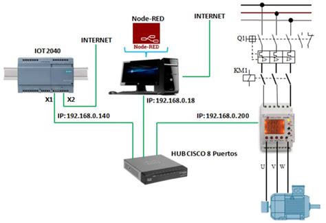 Adquisici N De Datos Desde Iot Modbus Tcp Y Opc Ua Con Node Red