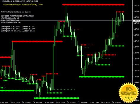 Download Supreso Multiframe Scalping And Binary Options Forex Indicator