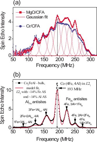 Color Online A Co Nmr Spectra At K For Nm Thick Co Feal