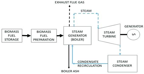 Energy Conversion Pathway In A Direct Combustion Biomass Fired Thermal Download Scientific