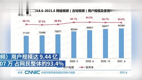 我国短视频用户规模888亿！互联网发展状况统计报告发布新浪新闻