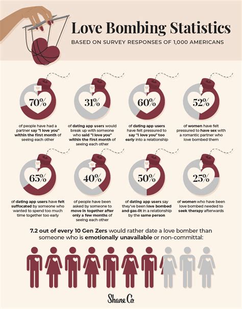 What Is Love Bombing The Love Bombing Survey Shane Co