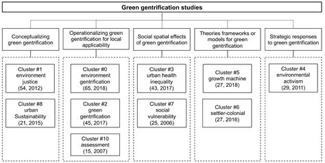 Visualizing the Landscape of Green Gentrification: A Bibliometric