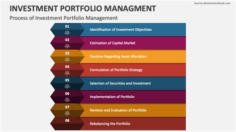 Investment Portfolio Management PowerPoint Presentation Slides PPT