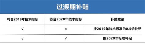 2020年新能源车补贴新政发布！蔚来、特斯拉等，谁才是最大赢家？ 新浪汽车