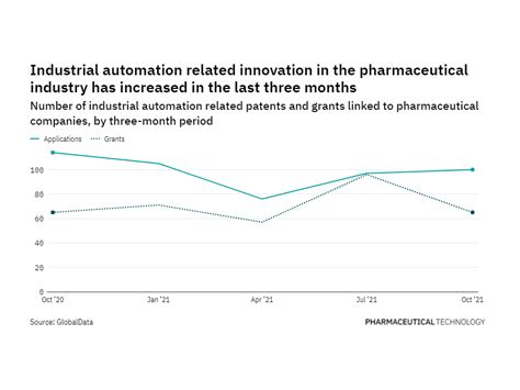Industrial Automation Innovation Among Pharmaceutical Industry