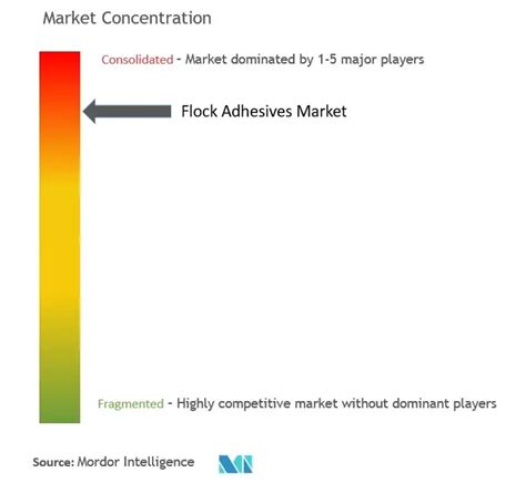 Flock AdhesivesMarket Size Share Analysis Industry Research Report