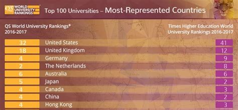 QS Vs Times Higher Education Rankings – Regional Trends | Top Universities