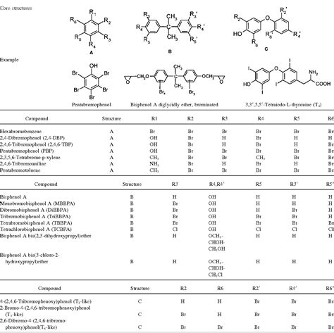 Table 1 From Potent Competitive Interactions Of Some Brominated Flame