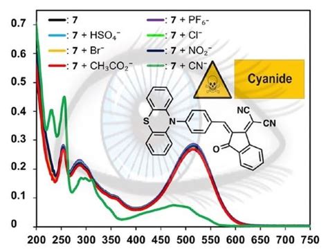 Biosensors Free Full Text Naked Eye Chromogenic Test Strip For Cyanide Sensing Based On