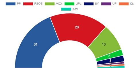 El Pp Gana Las Elecciones En Castilla Y Le N Pero Muy Lejos De La