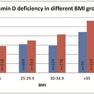 Prevalence Of Vitamin D Deficiency 25OHD 50 Nmol L In Different BMI