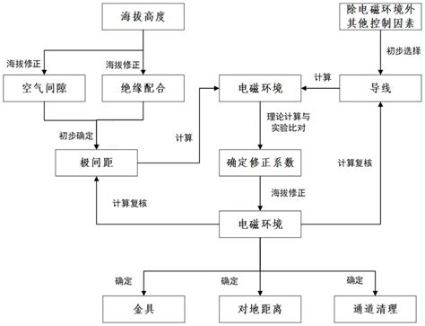 一种高海拔地区特高压直流输电线路电气设计方法及系统与流程