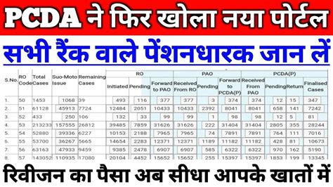 Orop Pension Revision Pcda New Table Upgrade All Pensioners Orop