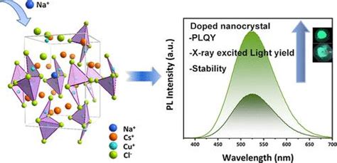 Enhancing The Green Luminescence Efficiency And Stability Of Cs3cu2cl5