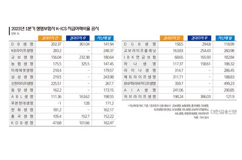 대한금융db 2023년 1분기 보험사 K Ics 비율 현황