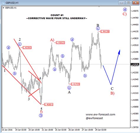 Gbp Usd Stuck Between Bulls And Bears The Market Oracle