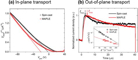 A Transfer Characteristics Of Ofet Devices Made From Spin Cast And