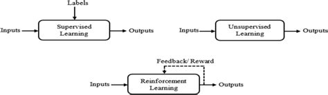 Supervisedunsupervisedreinforcement Learning Download Scientific