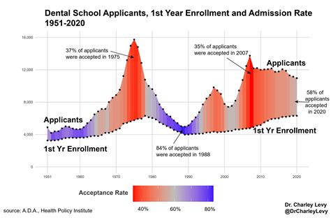 The Dental School Acceptance Rate What The Low Numbers Really Mean For Future Dentists