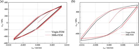 Cyclic Stress Strain Response Virgin And Pre Coarsening Superalloys At