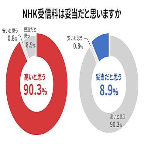 Nhkの受信料をめぐるアンケート調査「受信料は高い」と感じる人が9割 2022年10月19日掲載 ライブドアニュース