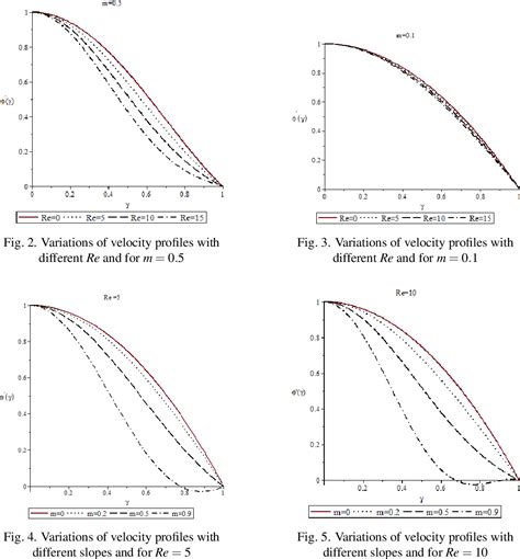 Figure 4 From Investigation Of A Jeffery Hamel Flow Between Two