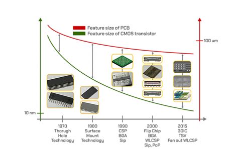 Semiconductor Back End Process 2 Semiconductor Packaging