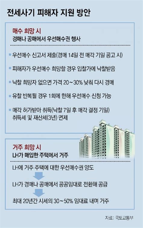 정부 ‘전세사기 특별법 발의 피해자 경매자금 전액 대출 비즈n