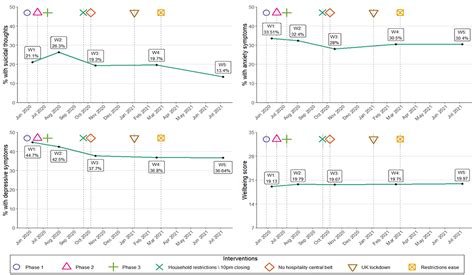 Subgroup Mental Health Outcomes Scottish Covid Mental Health