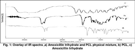 Figure 1 From Amoxicillin Trihydrate Loaded Gastroretentive Biodegradable Microspheres