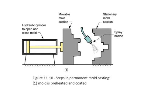 Permanent Mold Castings