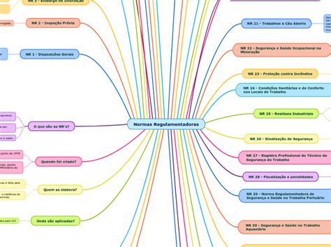 Normas Regulamentadoras Mind Map