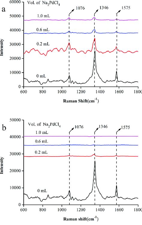 Sers Spectra Of 4 Ntp Solution Adsorbed Onto Ag Triangular Nanoplates