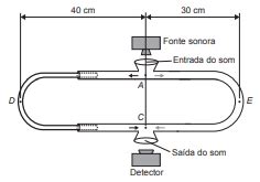 ENEM 2015 Em uma flauta as notas musicais possuem frequências e