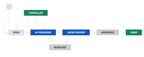 How To Use Jira Work Management For Process Management Jira Work Management Cloud Atlassian