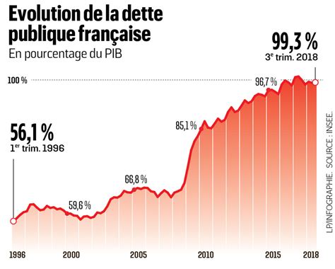 La dette publique de la France frôle le seuil des 100 du PIB Le