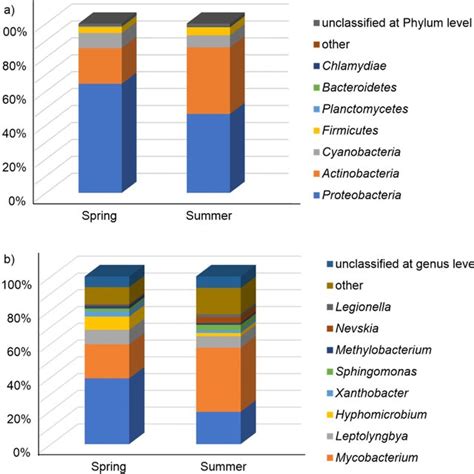 Relative Abundances Of Bacteria At Phylum Level A And Genus Level B