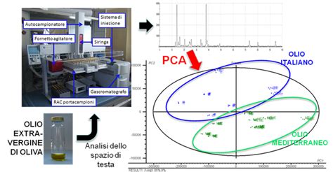 Chemometrics And Analytical Methodologies