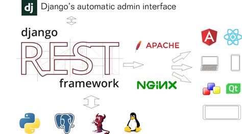 Проект на django rest framework