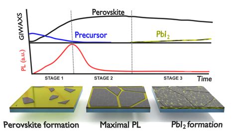 NanoGe EMLEM22 Combined In Situ PL And GIWAXS Study Of Halide