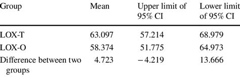 Corrected Means And 95 Confidence Intervals Cis Download