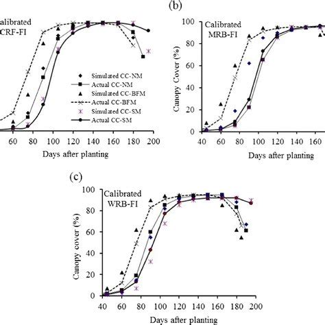 Observed Versus Simulated Canopy Cover Of Sugar Beet For The Nine