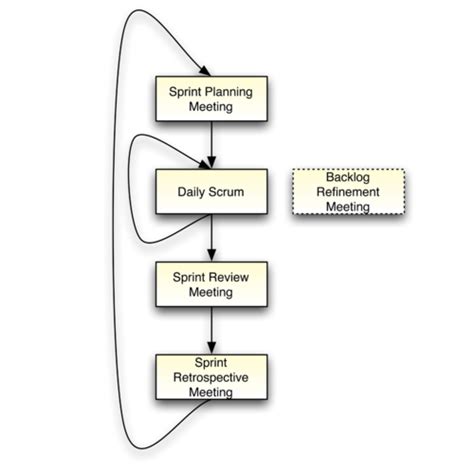 SDLC Process Agile Methodology Flashcards Quizlet