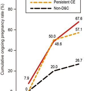 Cumulative Ongoing Pregnancy Rates Pregnancy Outcomes In Women