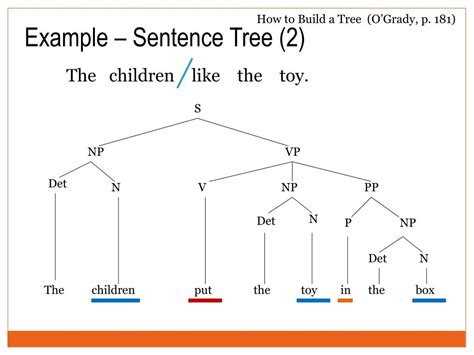 Ppt Tree Diagrams Labelling Phrases Powerpoint Presentation Free Download Id703056