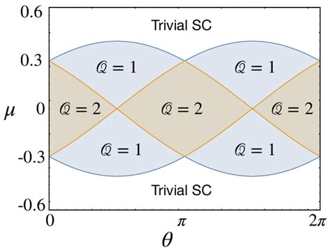 Topological Chiral Superconductivity We Plot The Phase Diagram In