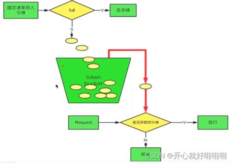 常见的四种限流算法及基础实现常用的限流算法 Csdn博客