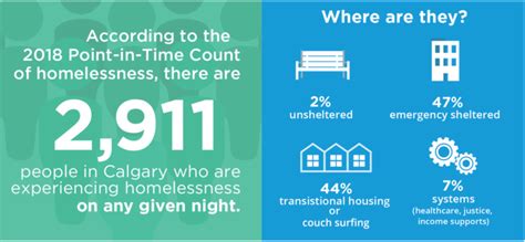 Homelessness Calgary Homeless Foundation