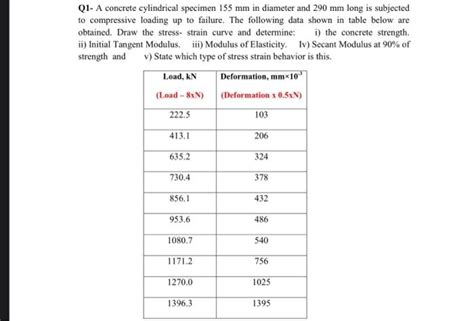 Solved Q A Concrete Cylindrical Specimen Mm In Chegg